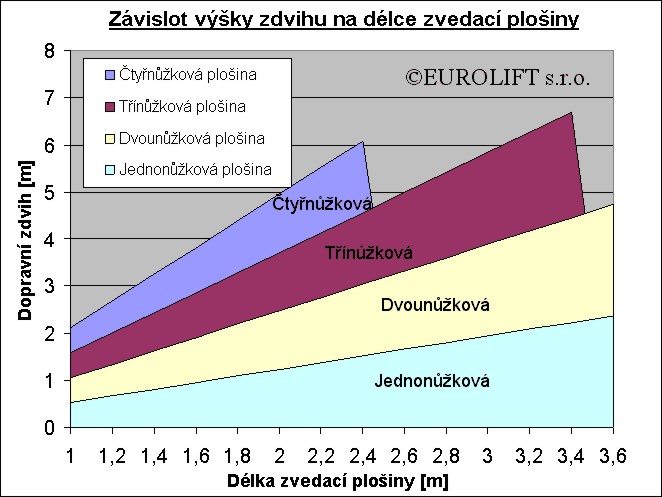 Graf zvislosti dlky ploiny a potu nek na zdvih.