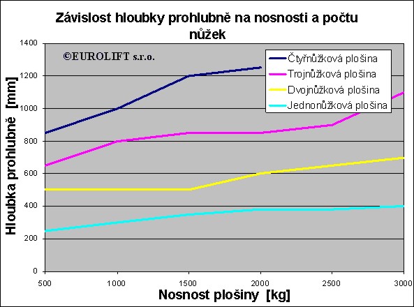 Graf hloubka prohlubn-nosnost-poet nek