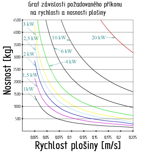 graf_zvislosti_pkonu_na_rychlosti_a_nosnosti.jpg, 101kB